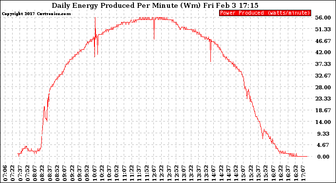 Solar PV/Inverter Performance Daily Energy Production Per Minute