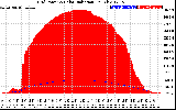 Solar PV/Inverter Performance Grid Power & Solar Radiation