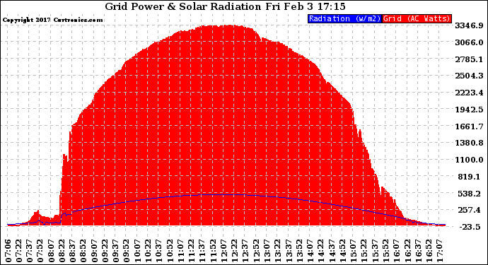 Solar PV/Inverter Performance Grid Power & Solar Radiation