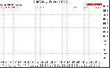 Solar PV/Inverter Performance Grid Voltage