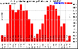 Solar PV/Inverter Performance Monthly Solar Energy Production