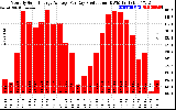 Solar PV/Inverter Performance Monthly Solar Energy Production Average Per Day (KWh)