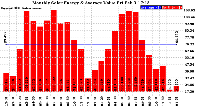 Solar PV/Inverter Performance Monthly Solar Energy Production Value