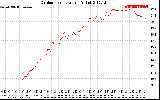 Solar PV/Inverter Performance Outdoor Temperature