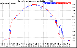 Solar PV/Inverter Performance Photovoltaic Panel Current Output