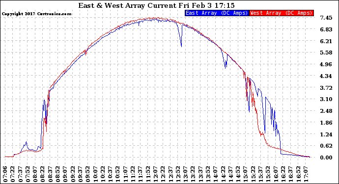 Solar PV/Inverter Performance Photovoltaic Panel Current Output