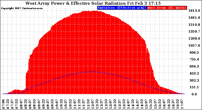 Solar PV/Inverter Performance West Array Power Output & Effective Solar Radiation