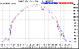 Solar PV/Inverter Performance Photovoltaic Panel Power Output