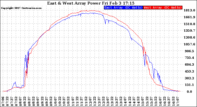 Solar PV/Inverter Performance Photovoltaic Panel Power Output