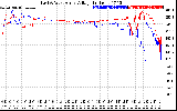 Solar PV/Inverter Performance Photovoltaic Panel Voltage Output