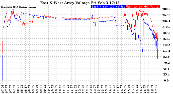 Solar PV/Inverter Performance Photovoltaic Panel Voltage Output