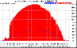 Solar PV/Inverter Performance East Array Power Output & Solar Radiation