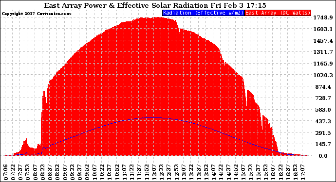 Solar PV/Inverter Performance East Array Power Output & Effective Solar Radiation