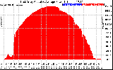 Solar PV/Inverter Performance East Array Actual & Average Power Output