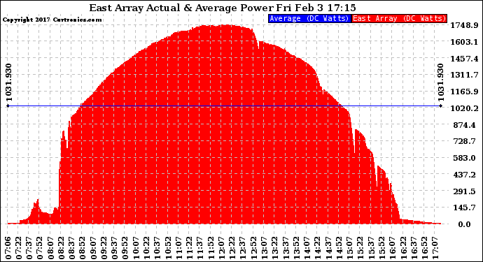 Solar PV/Inverter Performance East Array Actual & Average Power Output