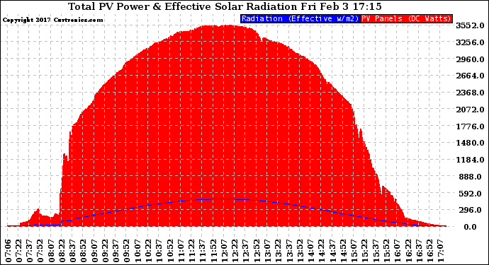 Solar PV/Inverter Performance Total PV Panel Power Output & Effective Solar Radiation