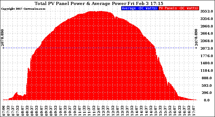 Solar PV/Inverter Performance Total PV Panel Power Output