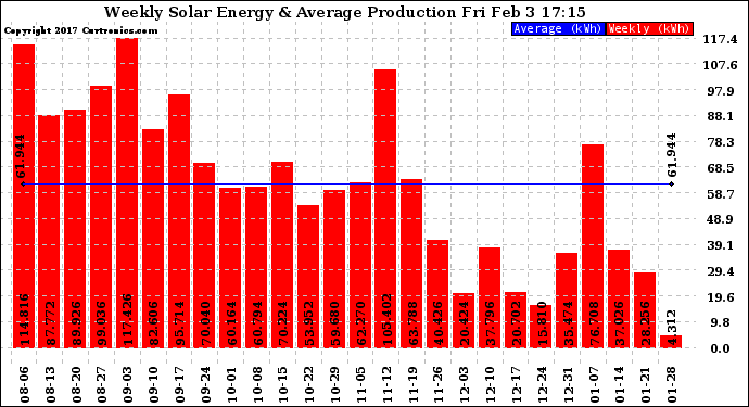 Solar PV/Inverter Performance Weekly Solar Energy Production