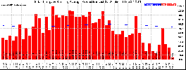 Milwaukee Solar Powered Home WeeklyProduction52RunningAvg