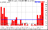 Solar PV/Inverter Performance Daily Solar Energy Production Value