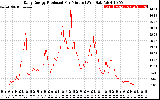 Solar PV/Inverter Performance Daily Energy Production Per Minute