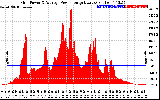 Solar PV/Inverter Performance Inverter Power Output