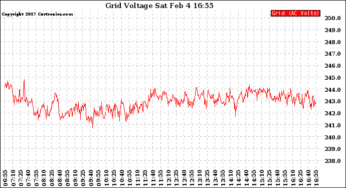 Solar PV/Inverter Performance Grid Voltage