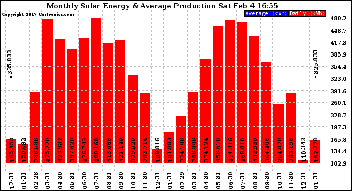 Solar PV/Inverter Performance Monthly Solar Energy Production