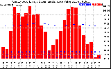 Solar PV/Inverter Performance Monthly Solar Energy Production Value Running Average