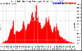 Solar PV/Inverter Performance Solar Radiation & Day Average per Minute