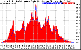 Solar PV/Inverter Performance Solar Radiation & Effective Solar Radiation per Minute