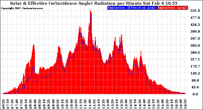 Solar PV/Inverter Performance Solar Radiation & Effective Solar Radiation per Minute