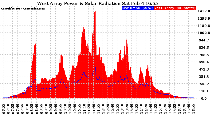 Solar PV/Inverter Performance West Array Power Output & Solar Radiation