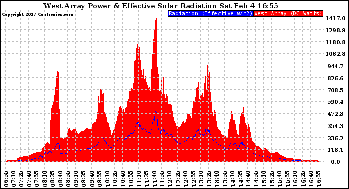 Solar PV/Inverter Performance West Array Power Output & Effective Solar Radiation