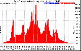 Solar PV/Inverter Performance West Array Actual & Average Power Output