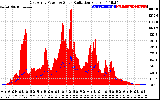 Solar PV/Inverter Performance East Array Power Output & Solar Radiation