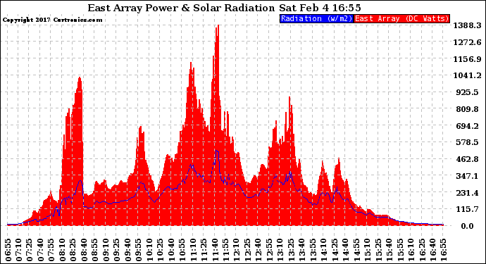 Solar PV/Inverter Performance East Array Power Output & Solar Radiation