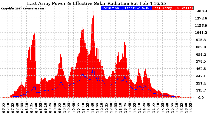 Solar PV/Inverter Performance East Array Power Output & Effective Solar Radiation