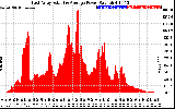 Solar PV/Inverter Performance East Array Actual & Average Power Output