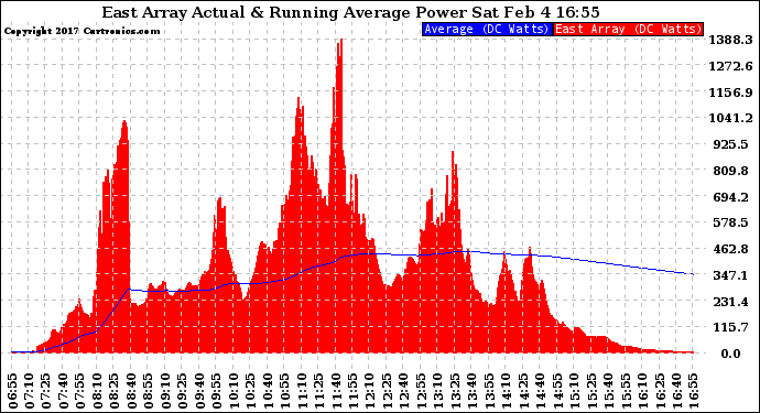 Solar PV/Inverter Performance East Array Actual & Running Average Power Output