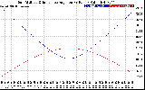 Solar PV/Inverter Performance Sun Altitude Angle & Sun Incidence Angle on PV Panels