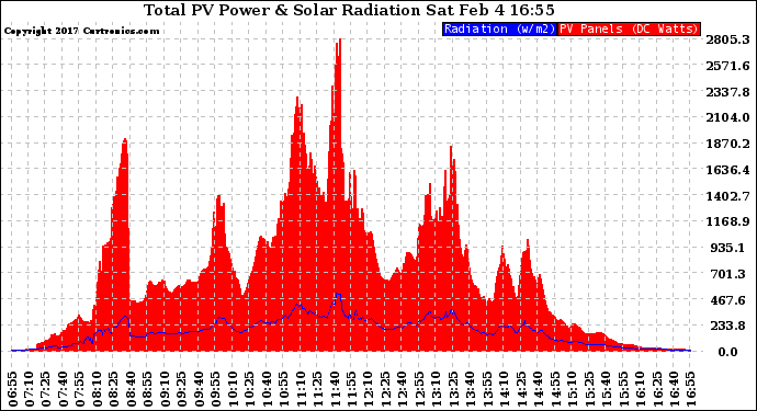 Solar PV/Inverter Performance Total PV Panel Power Output & Solar Radiation