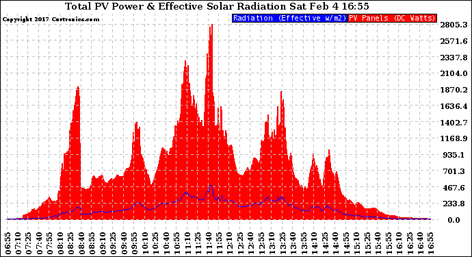 Solar PV/Inverter Performance Total PV Panel Power Output & Effective Solar Radiation