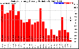 Solar PV/Inverter Performance Weekly Solar Energy Production