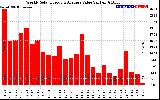 Solar PV/Inverter Performance Weekly Solar Energy Production Value