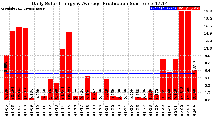 Solar PV/Inverter Performance Daily Solar Energy Production