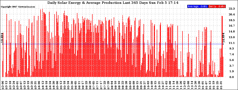 Solar PV/Inverter Performance Daily Solar Energy Production Last 365 Days