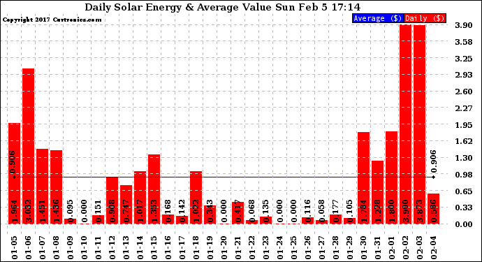 Solar PV/Inverter Performance Daily Solar Energy Production Value