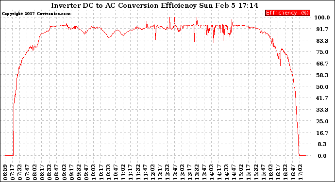 Solar PV/Inverter Performance Inverter DC to AC Conversion Efficiency