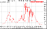 Solar PV/Inverter Performance Daily Energy Production Per Minute